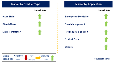 Capnography Device by Segment